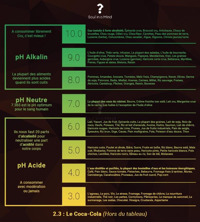 Charte PH végan végétarien alcalin légumes fruits