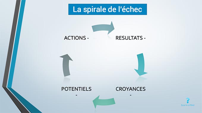 Le cycle de l'echec