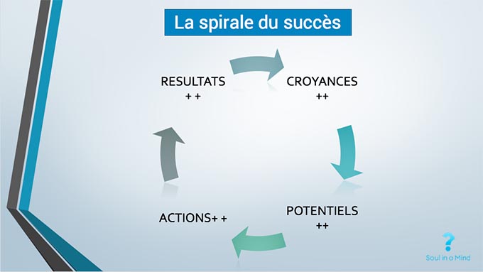 Le cycle du succes